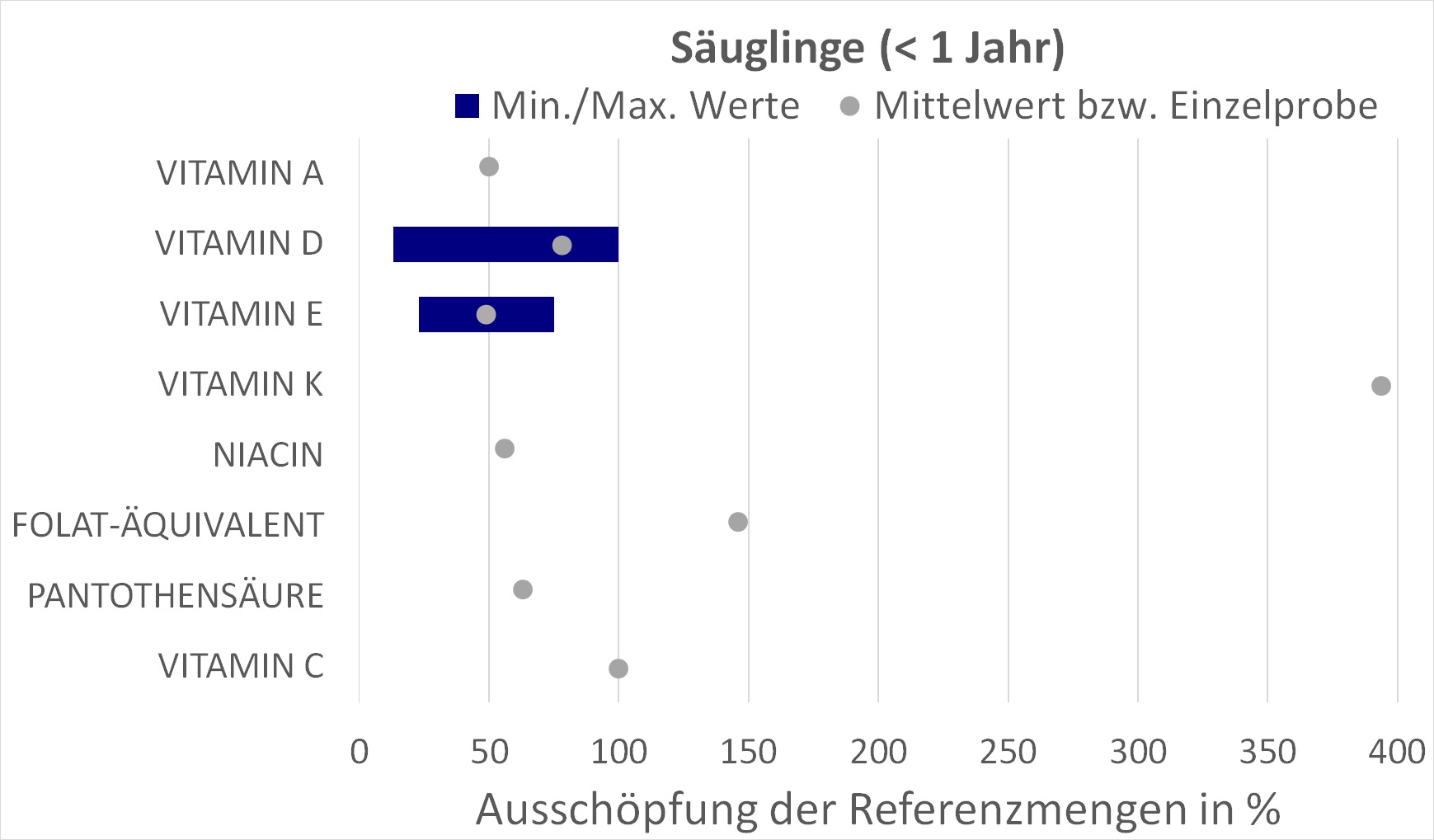 Abgebildet ist ein Balkendiagramm. Es ist ersichtlich, dass im Mittel fast alle Nährstoffe die Referenzmengen zu mindestens 50 % oder mehr ausschöpften. Der höchste Wert lag bei fast 400 % Ausschöpfung für Vitamin K.